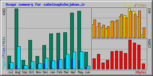 Usage summary for sahelnaghshejahan.ir